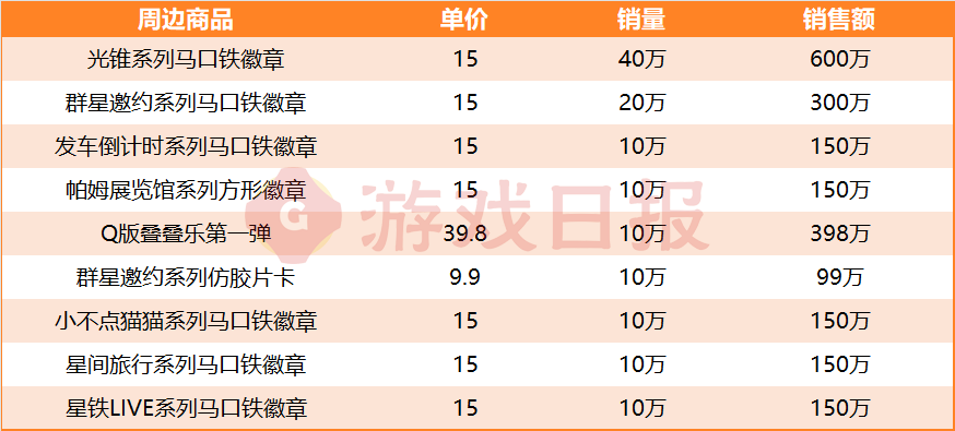 还得是米哈游：挤下DNF手游前，1年把它卖出了1.27亿